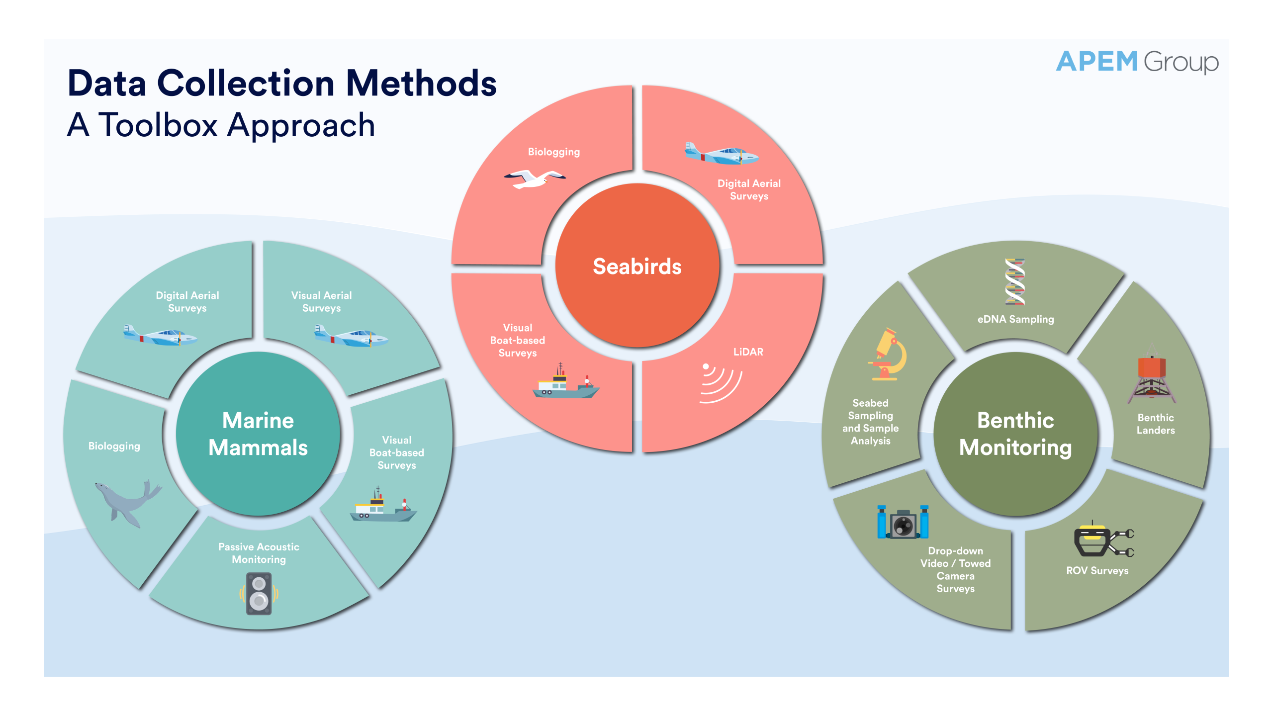 Infographic titled ‘Data Collection Methods – A Toolbox Approach’ showing three circular diagrams for marine ecology surveys