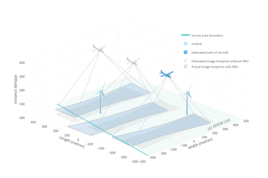 Benefits of IMU with no targets