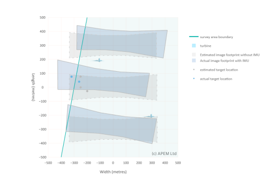 Benefits of IMU with targets (overhead)